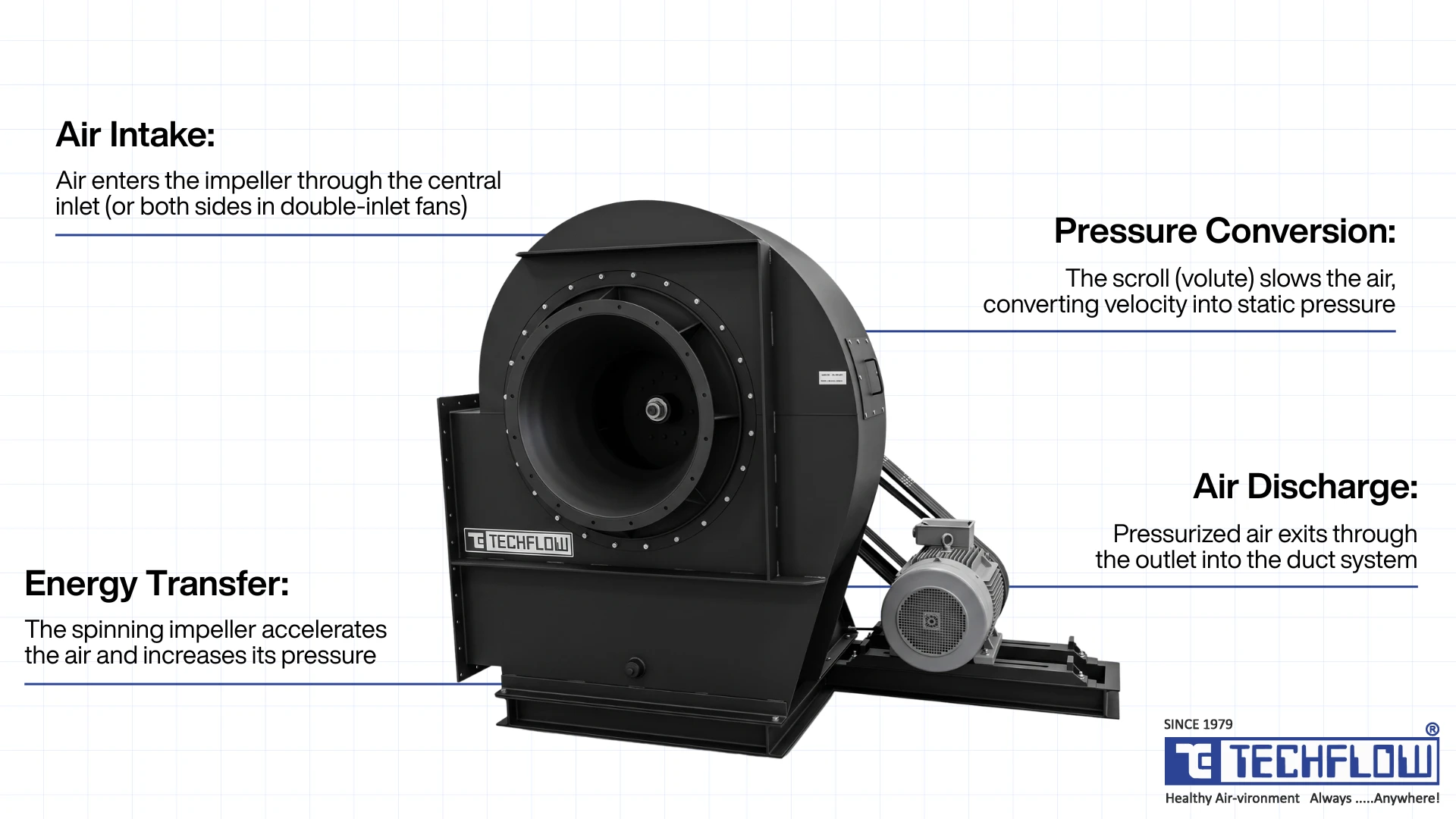 How Does a Centrifugal Fan Work?