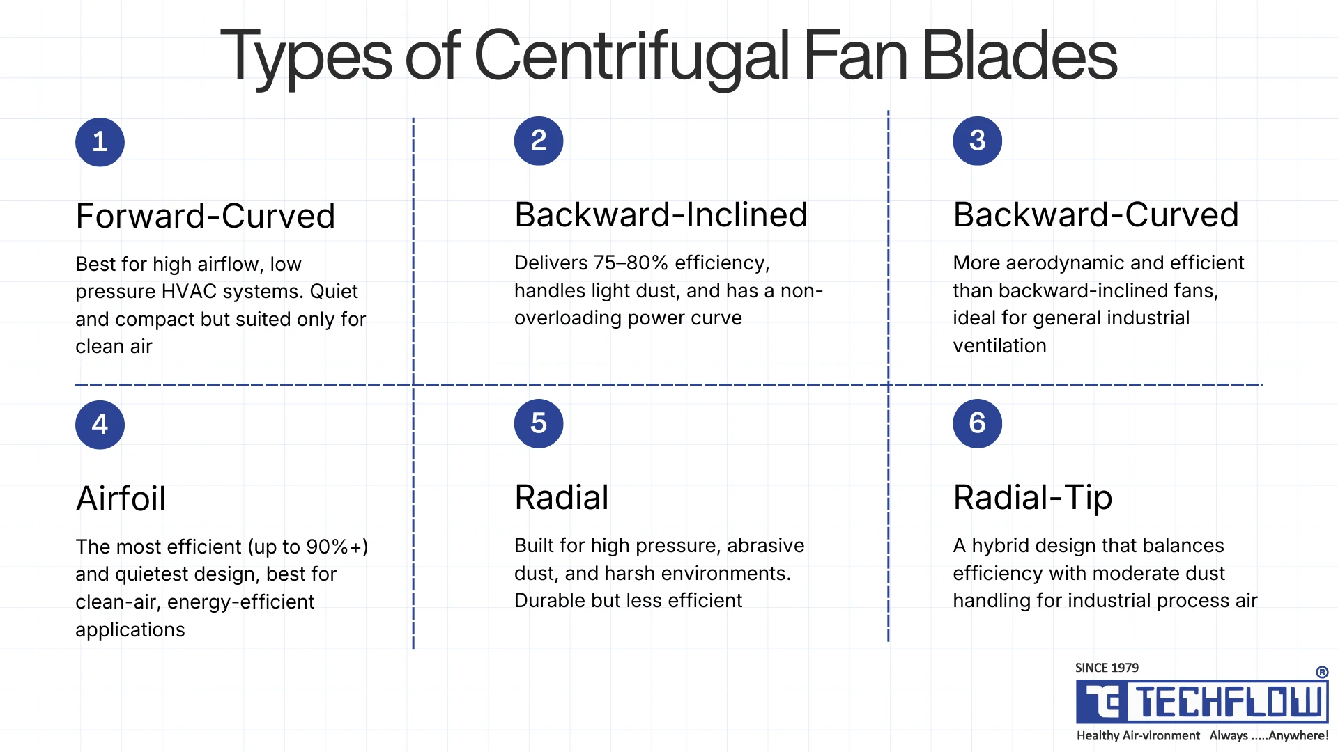 Types of Centrifugal Fans by Blade Design