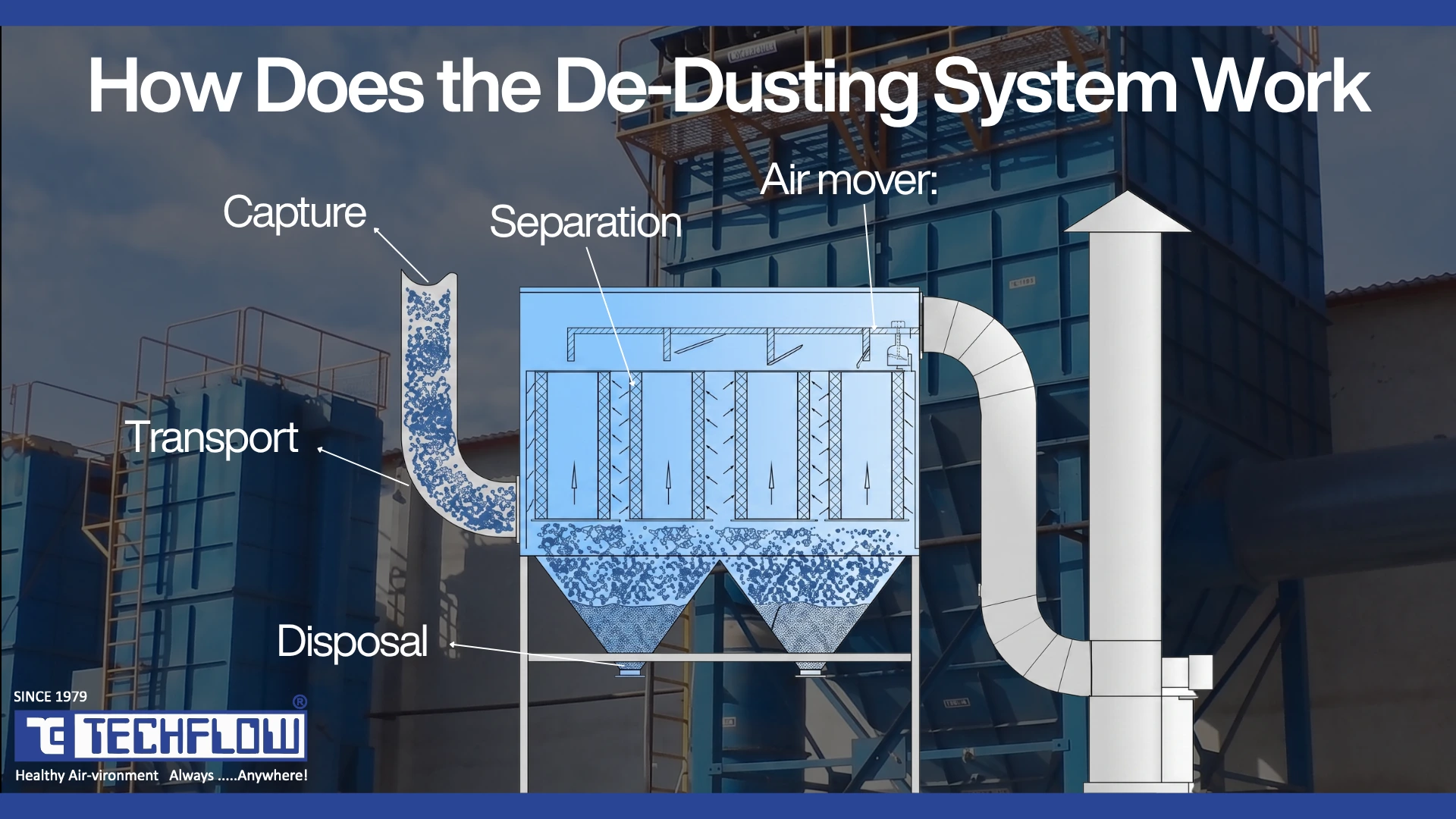 What Is a De-Dusting System and How Does It Work?