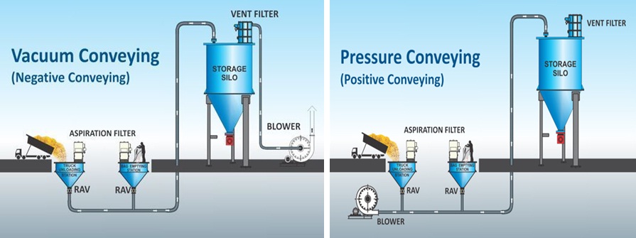 Pneumatic Conveying System