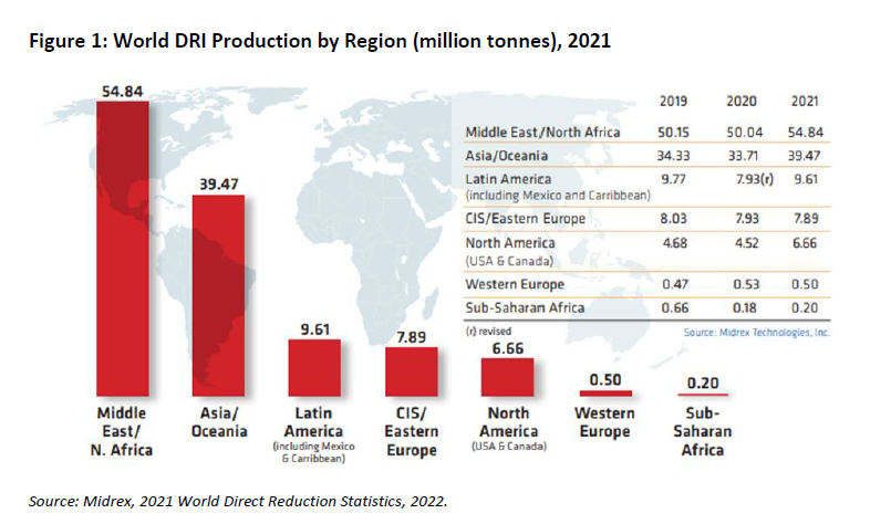 World DRI Production