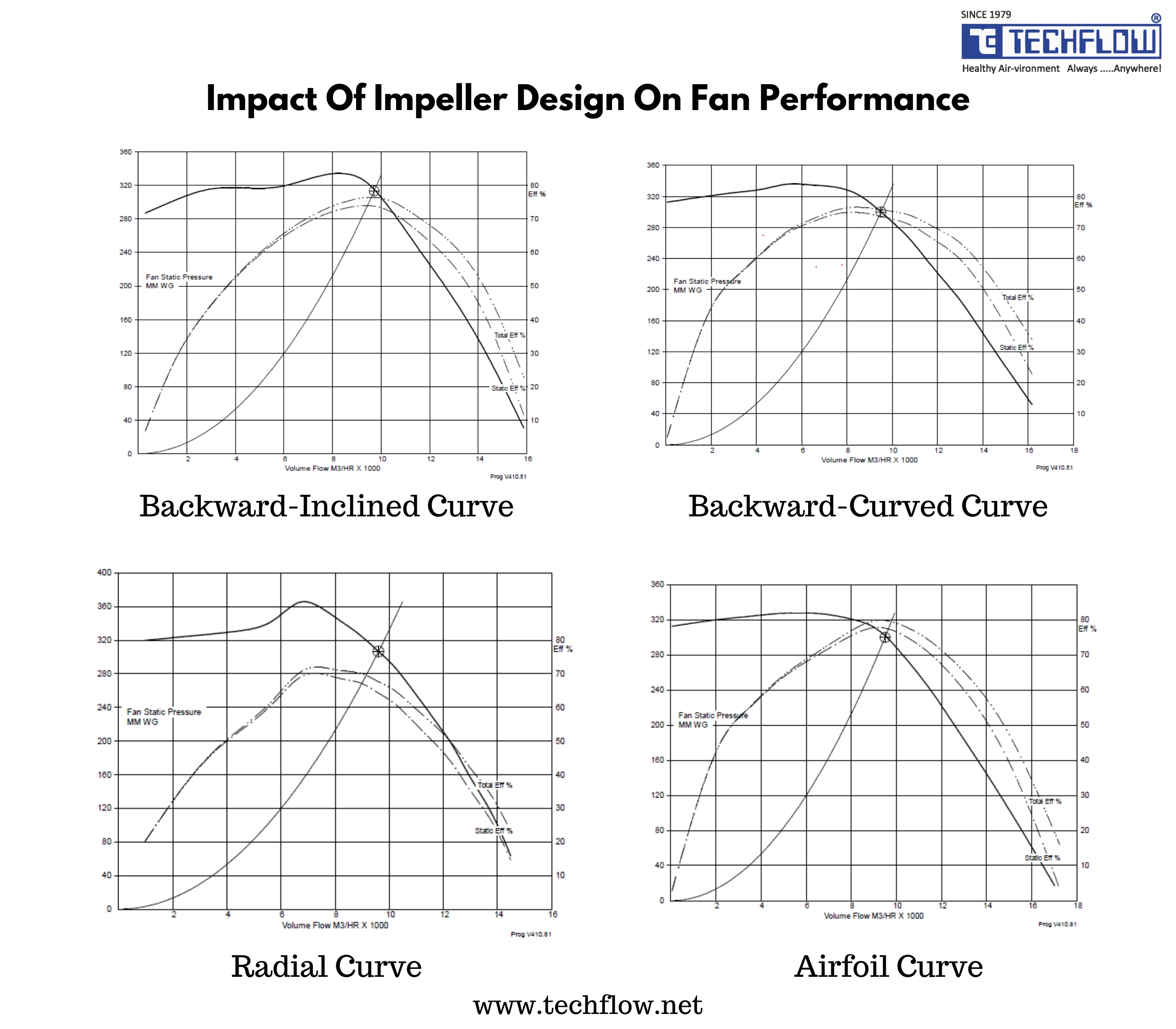 Impact of impeller design on fan performance