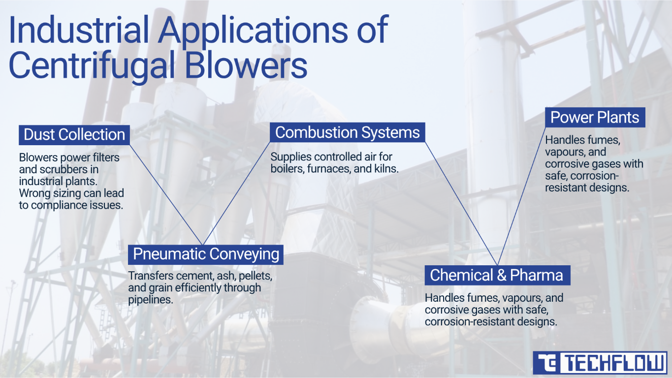Industrial Applications of Centrifugal Blowers in India