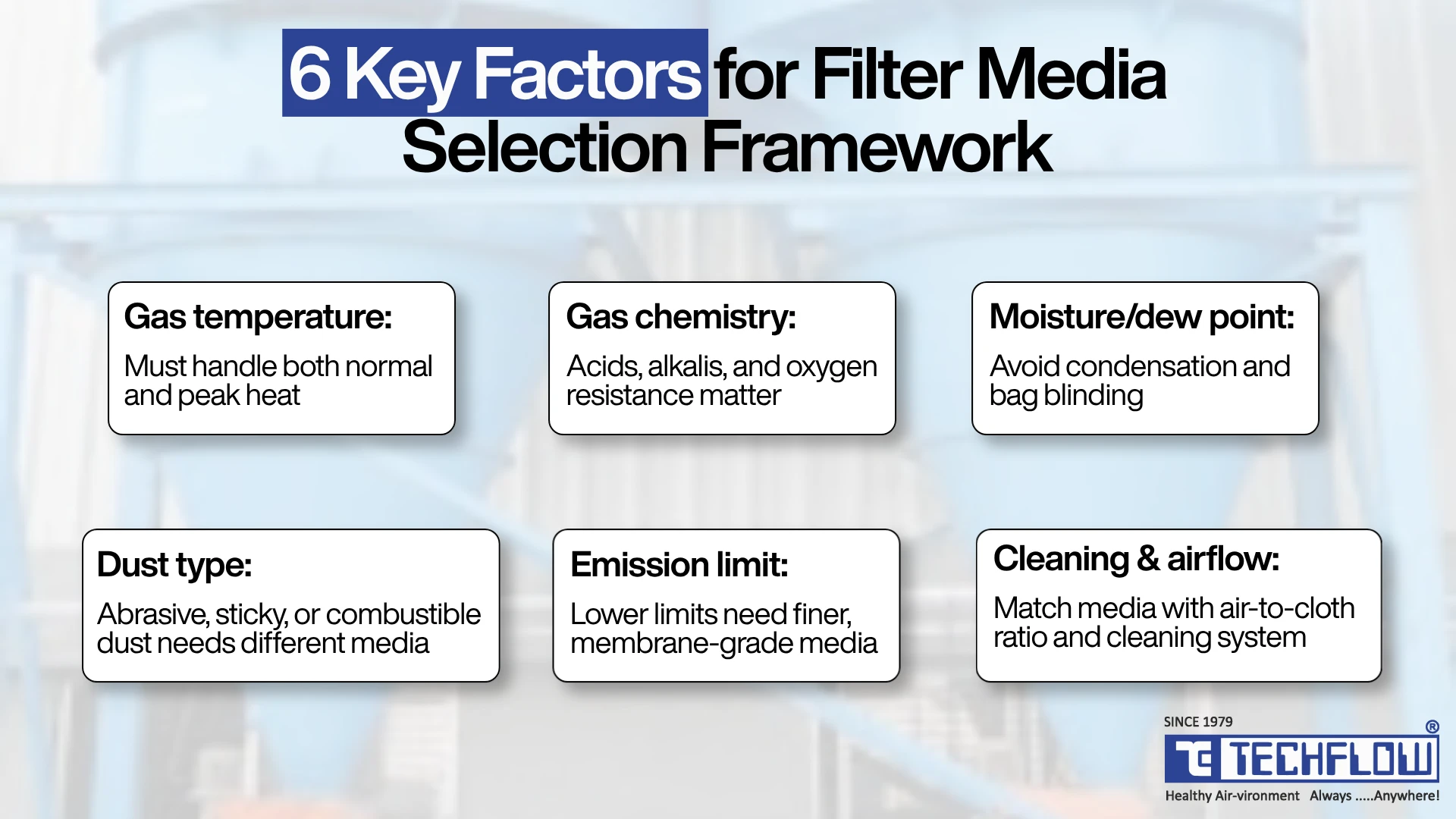 The Selection Framework: Six Factors That Decide the Media