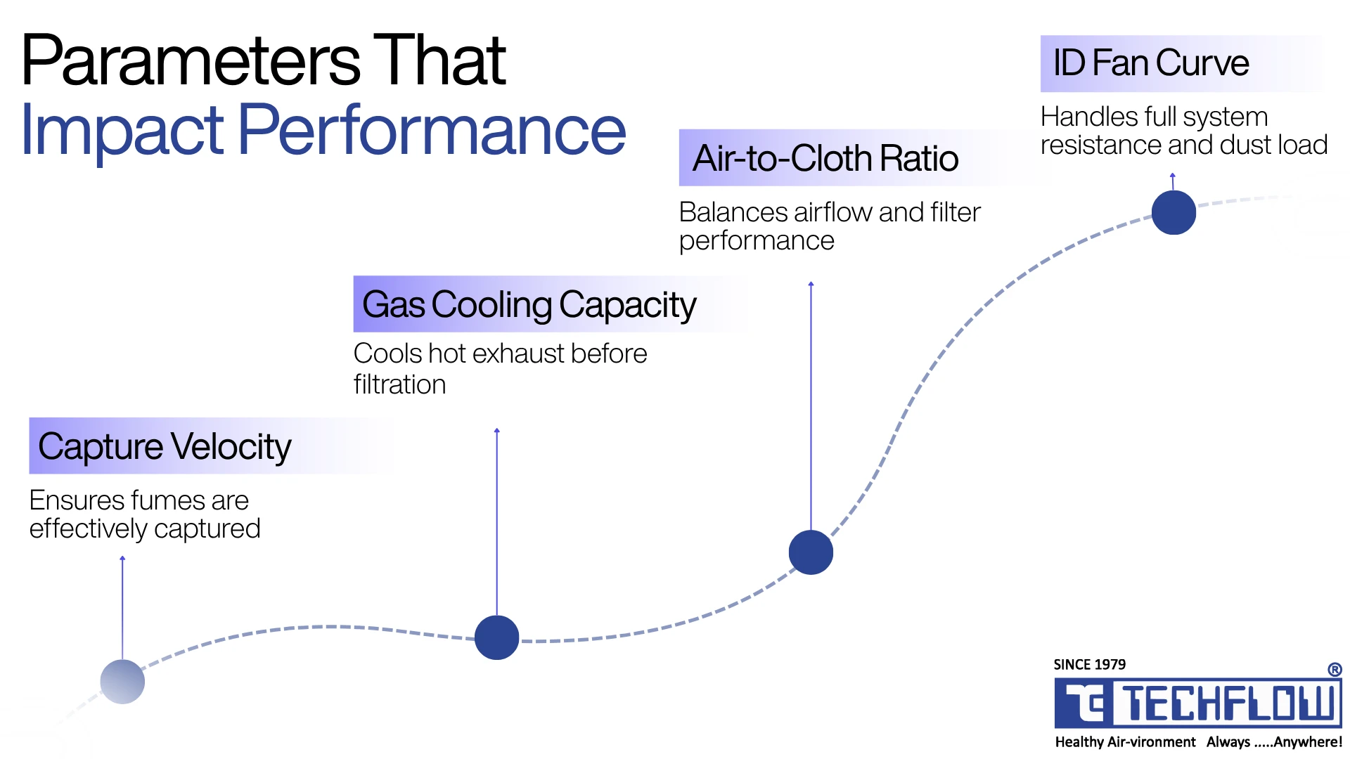Key Design Parameters That Decide Performance
