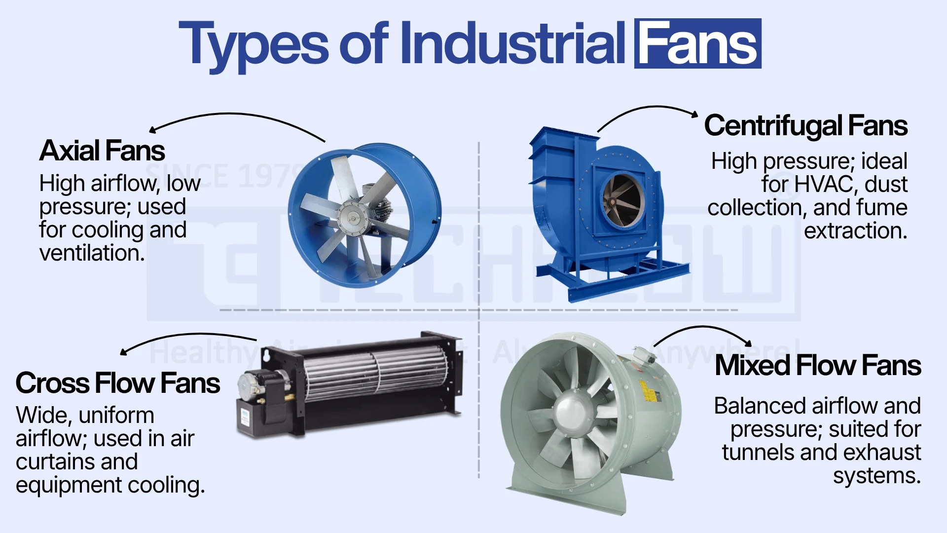 Types of Industrial Fans