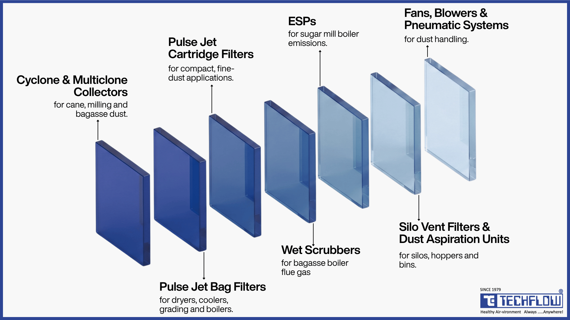 TECHFLOW stage-matched dust control equipment for sugar plants